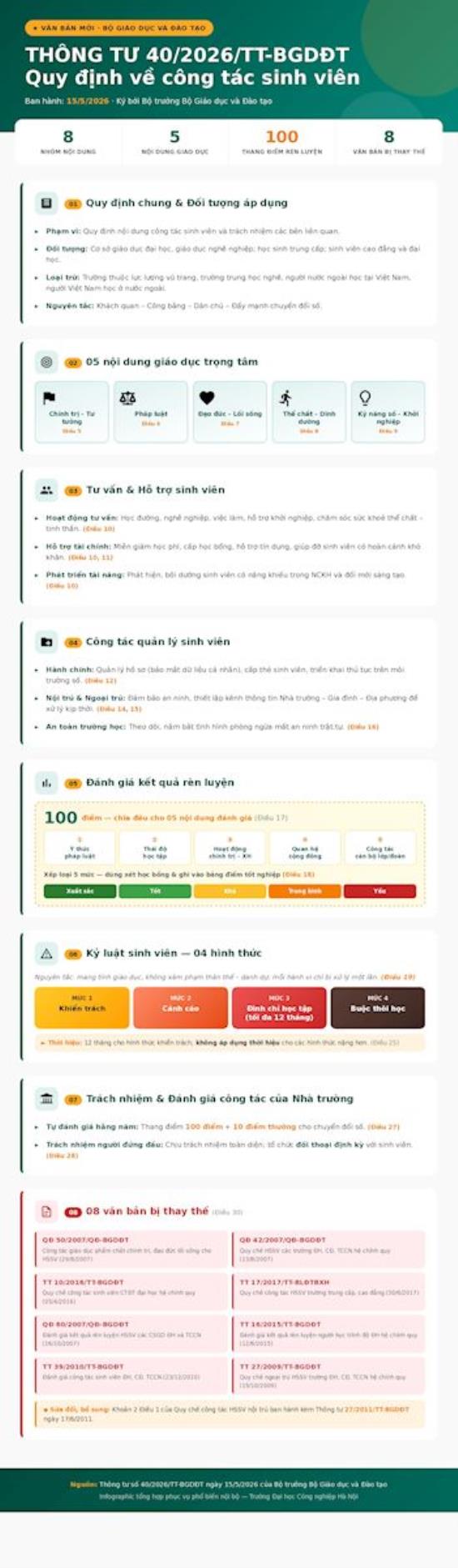Thông tư số 40/2026/TT-BGDĐT quy định về công tác sinh viên. Thông tư này có hiệu lực thi hành từ ngày 30 tháng 6 năm 2026.